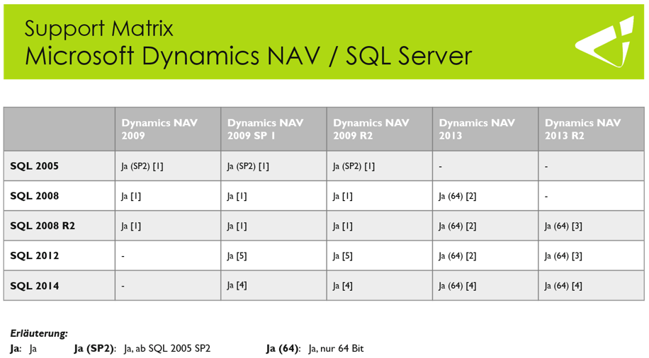 Kompatibilität SQL Server 2014 mit Dynamics NAV 2013