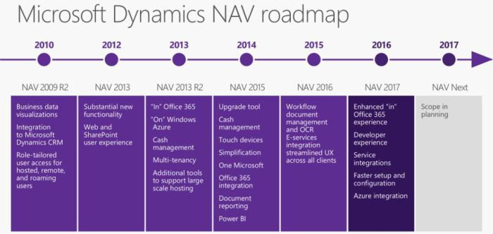Dynamics NAV Roadmap