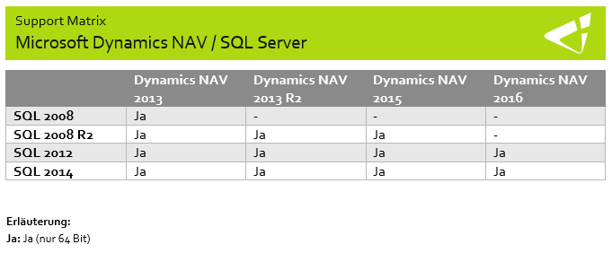Kompatibilitätsmatrix SQL Server mit Dynamics NAV