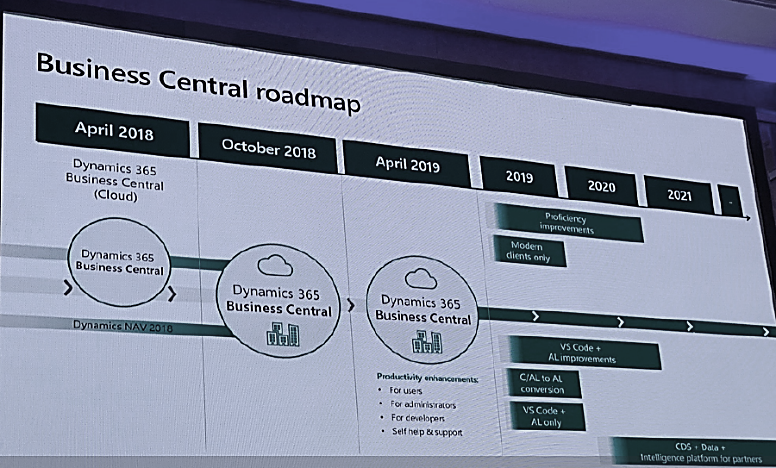 Dynamics 365 Business Central Roadmap
